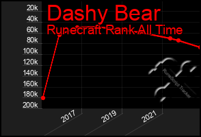 Total Graph of Dashy Bear