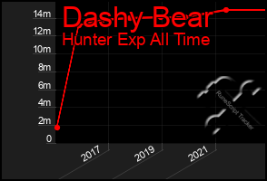 Total Graph of Dashy Bear