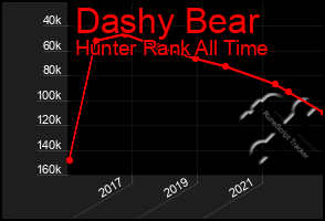 Total Graph of Dashy Bear