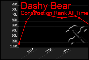 Total Graph of Dashy Bear