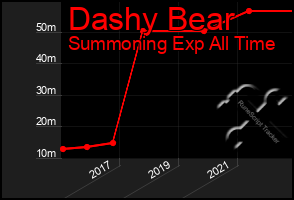 Total Graph of Dashy Bear