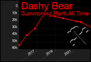 Total Graph of Dashy Bear