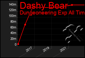 Total Graph of Dashy Bear