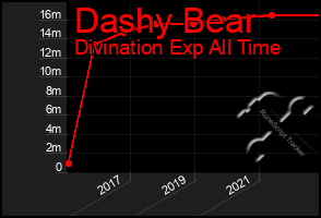 Total Graph of Dashy Bear