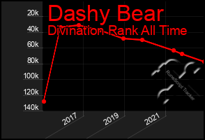 Total Graph of Dashy Bear