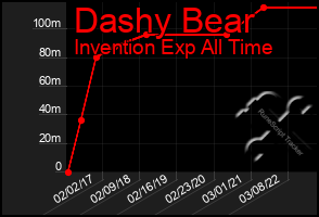 Total Graph of Dashy Bear