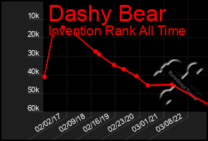 Total Graph of Dashy Bear