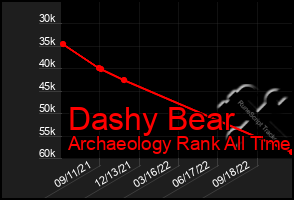 Total Graph of Dashy Bear