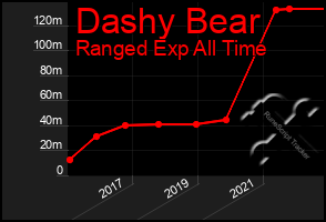 Total Graph of Dashy Bear