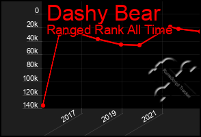 Total Graph of Dashy Bear