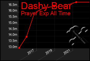 Total Graph of Dashy Bear