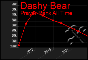 Total Graph of Dashy Bear