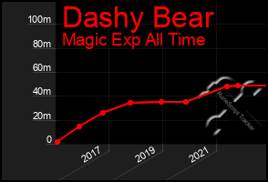 Total Graph of Dashy Bear