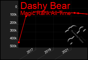 Total Graph of Dashy Bear