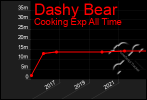 Total Graph of Dashy Bear