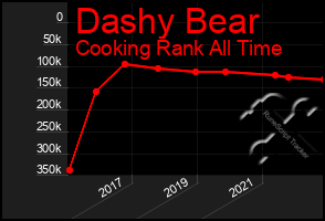 Total Graph of Dashy Bear