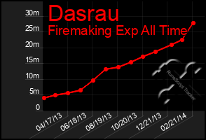 Total Graph of Dasrau