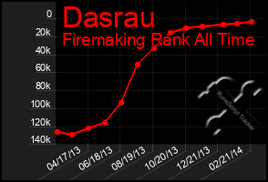 Total Graph of Dasrau