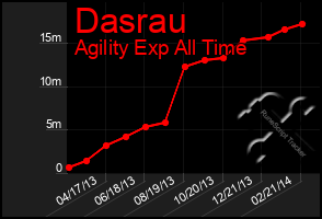 Total Graph of Dasrau