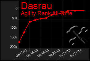 Total Graph of Dasrau