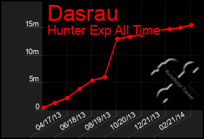 Total Graph of Dasrau