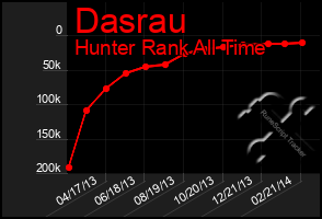 Total Graph of Dasrau