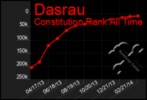 Total Graph of Dasrau