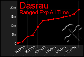 Total Graph of Dasrau