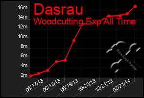 Total Graph of Dasrau