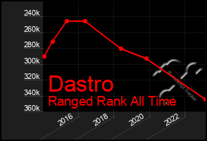 Total Graph of Dastro