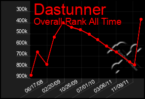 Total Graph of Dastunner