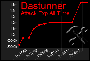 Total Graph of Dastunner