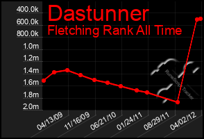 Total Graph of Dastunner