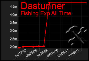 Total Graph of Dastunner