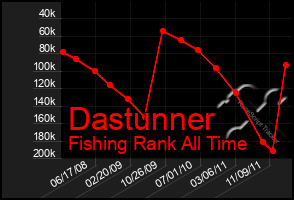 Total Graph of Dastunner