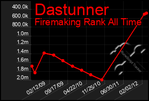 Total Graph of Dastunner