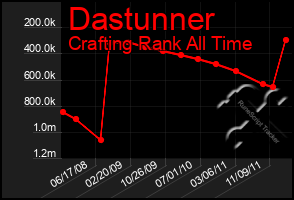 Total Graph of Dastunner