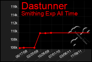 Total Graph of Dastunner
