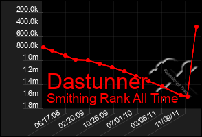 Total Graph of Dastunner