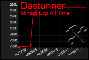 Total Graph of Dastunner