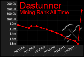 Total Graph of Dastunner