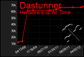 Total Graph of Dastunner
