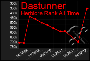 Total Graph of Dastunner