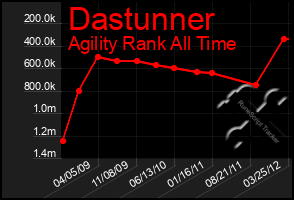 Total Graph of Dastunner