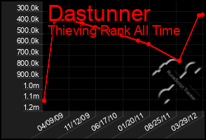 Total Graph of Dastunner