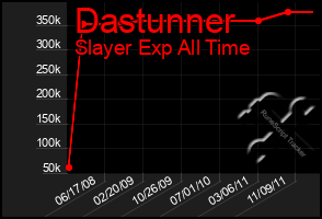 Total Graph of Dastunner