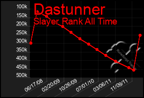 Total Graph of Dastunner