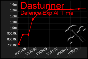 Total Graph of Dastunner
