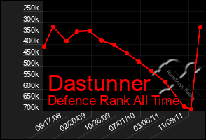 Total Graph of Dastunner