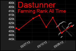 Total Graph of Dastunner